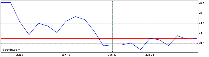 1 Month Vitesse Energy Share Price Chart