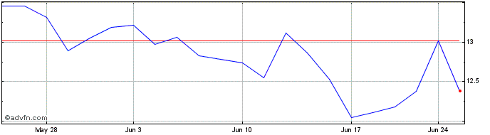1 Month NCR Voyix Share Price Chart
