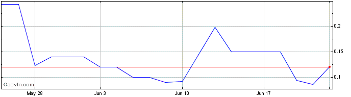 1 Month Wallbox NV  Price Chart