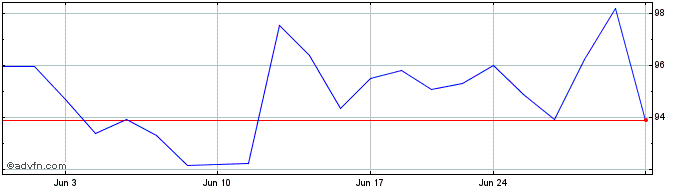 1 Month Walker & Dunlop Share Price Chart