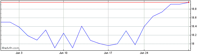 1 Month Woodside Energy  Price Chart