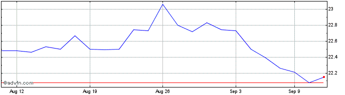 1 Month Westlake Chemical Partners Share Price Chart