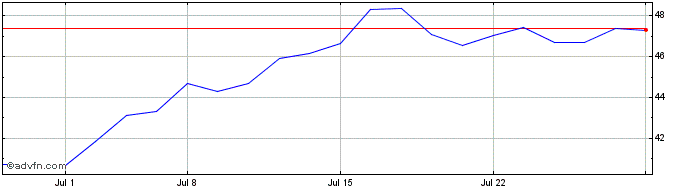 1 Month John Wiley and Sons Share Price Chart