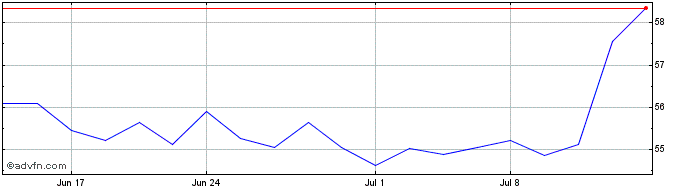 1 Month WP Carey Share Price Chart