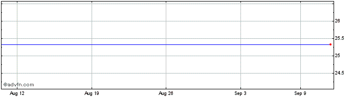 1 Month WR Berkley  Price Chart