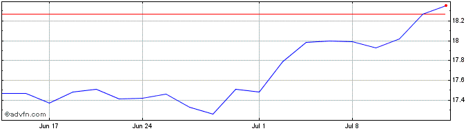 1 Month WR Berkley  Price Chart