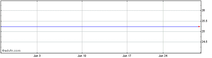 1 Month Wells Fargo Capital Iv Share Price Chart