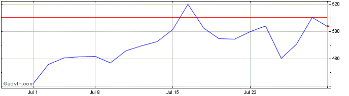1 Month Watsco Share Price Chart