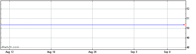 1 Month Weyerhaeuser Company Pref Conv Ser A Share Price Chart