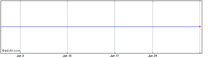 1 Month Exantas Capital  Price Chart