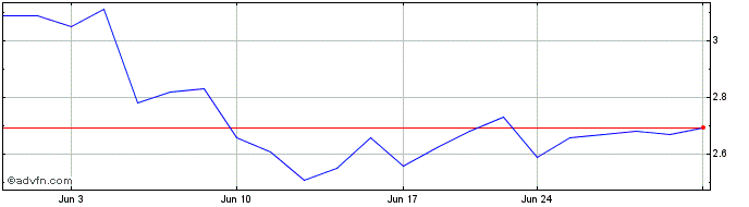 1 Month Xinyuan Real Estate  Price Chart