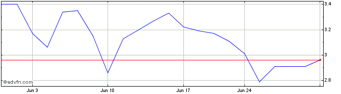 1 Month Yatsen Share Price Chart