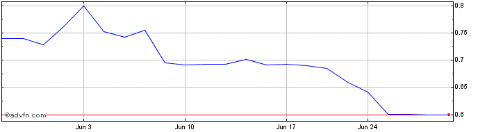 1 Month Zepp Health  Price Chart
