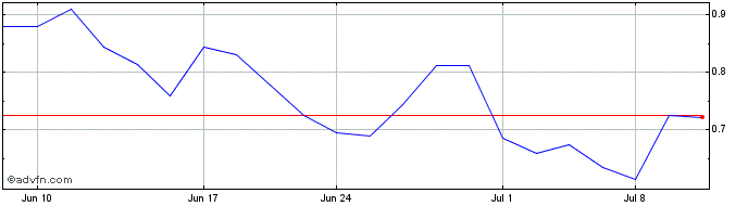 1 Month Zevia PBC Share Price Chart