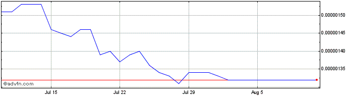 1 Month Cronos Coin  Price Chart