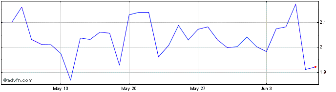 1 Month dYdX  Price Chart
