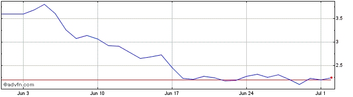 1 Month Galatasaray S.K.  Price Chart