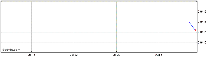 1 Month HyperCash  Price Chart