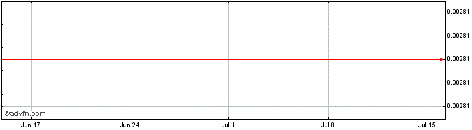 1 Month Ludena Protocol  Price Chart