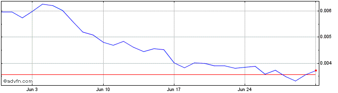 1 Month Myria  Price Chart