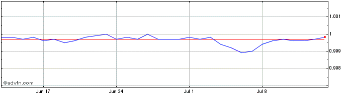 1 Month stETH  Price Chart