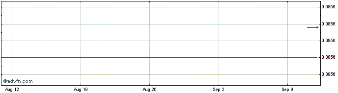 1 Month Swerve DAO Token  Price Chart