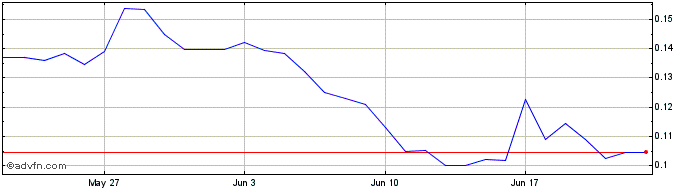 1 Month Velodrome  Price Chart