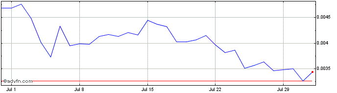 1 Month Wall Street Memes   Price Chart