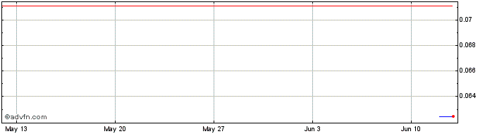 1 Month 0xCoco  Price Chart