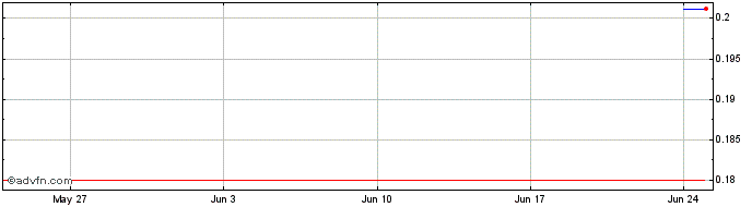 1 Month PlayDapp Token  Price Chart