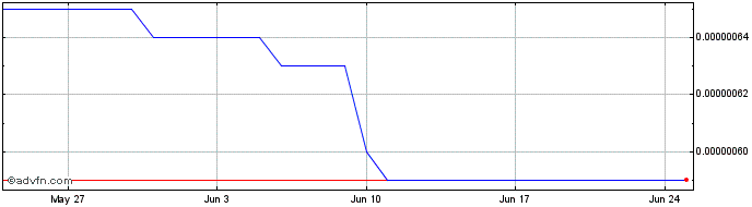 1 Month Armor  Price Chart
