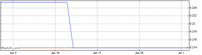 1 Month MIS  Price Chart