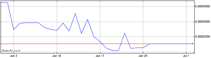 1 Month NuCypher  Price Chart