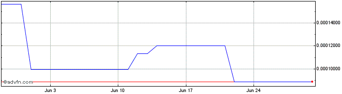 1 Month Prosper  Price Chart