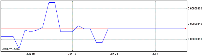 1 Month RAZOR  Price Chart