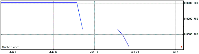 1 Month SIREN  Price Chart