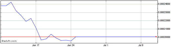 1 Month SuperFarm  Price Chart