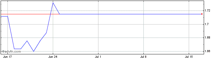 1 Month yearn.finance  Price Chart