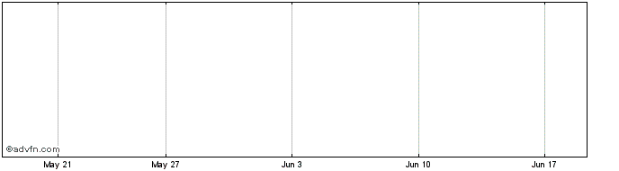 1 Month Higashinihon Jisho Share Price Chart