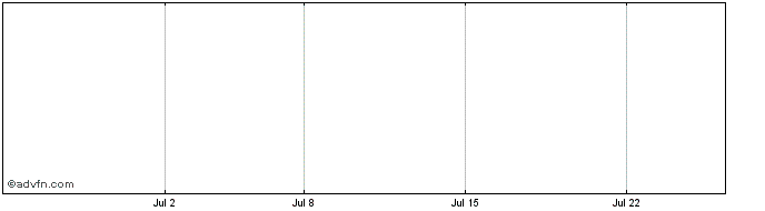 1 Month Caulis Share Price Chart
