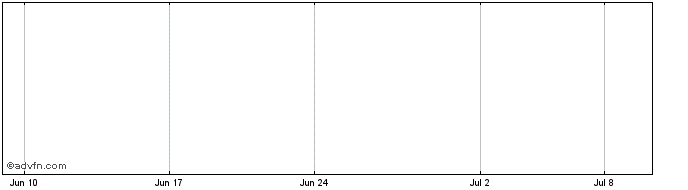 1 Month Tsubota Laboratory Share Price Chart