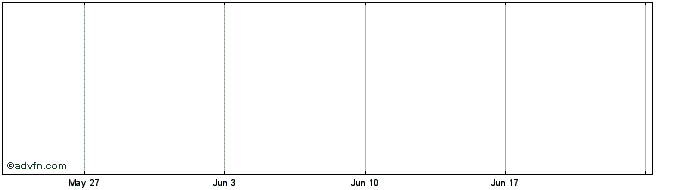 1 Month Novac Share Price Chart