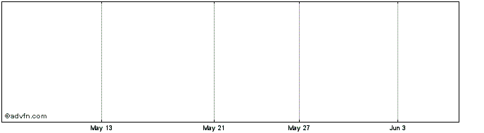 1 Month Poper Share Price Chart