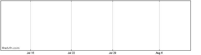 1 Month Globee Share Price Chart