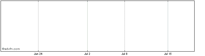 1 Month Kusurinomadoguchi Share Price Chart