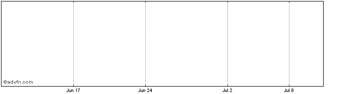 1 Month Rakuten Bank Share Price Chart