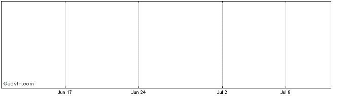 1 Month Waseda Gakushukenkyukai Share Price Chart