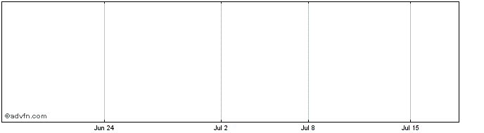 1 Month Sun Feste Share Price Chart