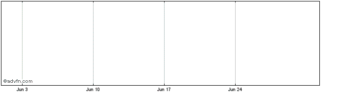 1 Month Yutori Share Price Chart