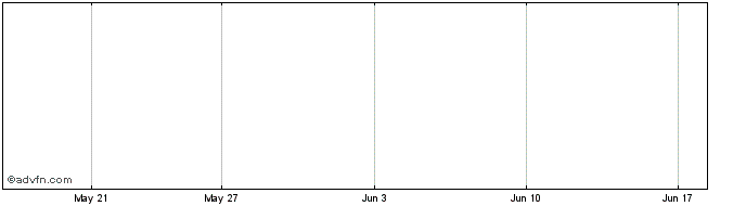 1 Month Mimona Share Price Chart